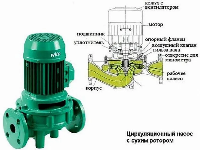 Влаштування насоса з сухим ротором