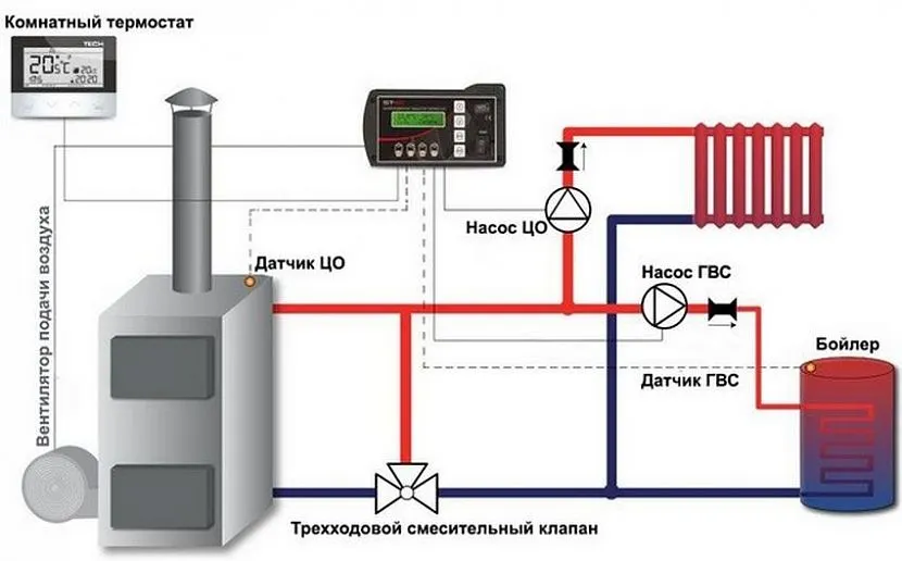 Schemat automatyki kotła