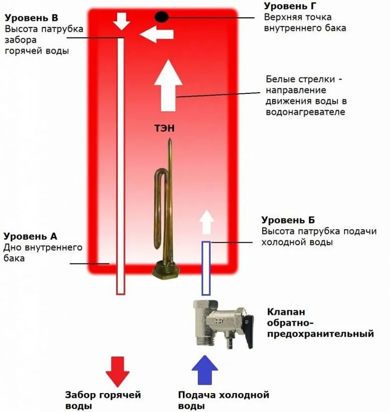 Схема пристроїв і принцип дії водонагрівача