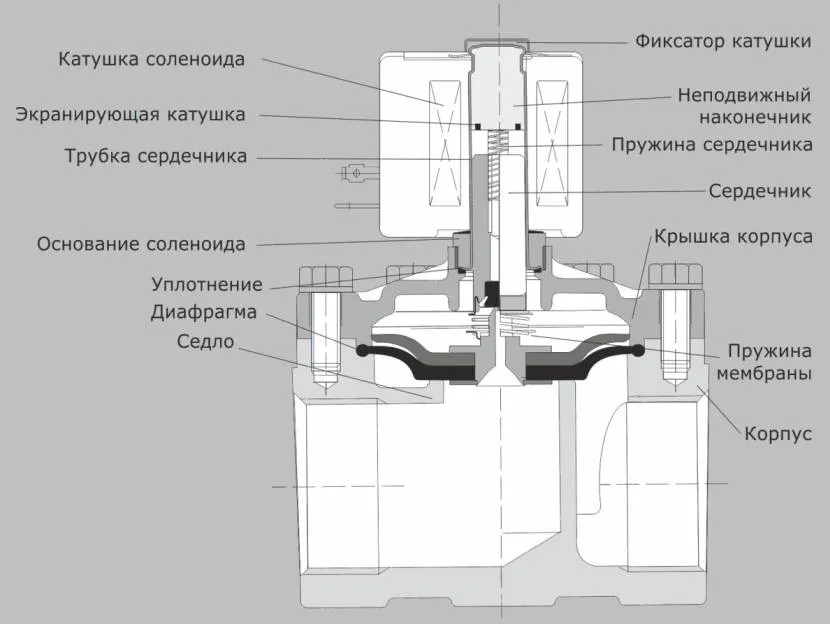 Пристрій магнітного клапана