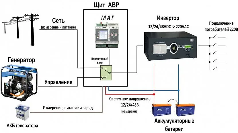 Najprostszy schemat ATS dla sieci jednofazowej