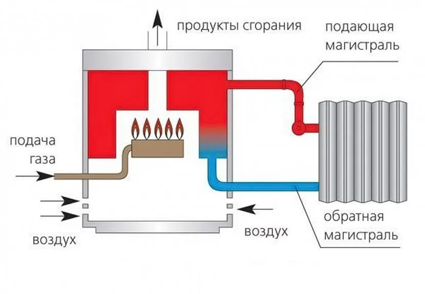 На спрощеній схемі показано принцип дії одноконтурного агрегату