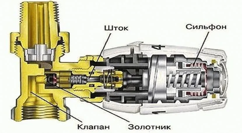 При нагріванні термостата він тисне на запірний конус, зменшуючи інтенсивність потоку