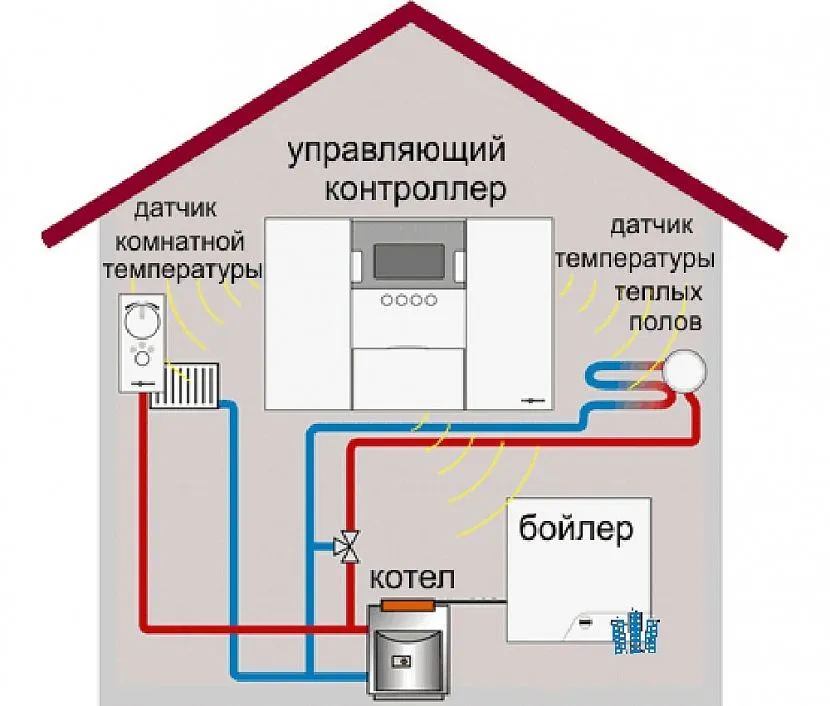 Системи Smart-опалення можуть відрізнятися за обсягом функціоналу