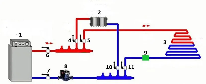 1 – котел опалення; 2 – радіатори; 3 – тепла підлога; 4, 5, 6, 7, 10, 11 – запірна арматура; 8 – циркуляційний насос; 9 – двоходовий клапан із сервоприводом