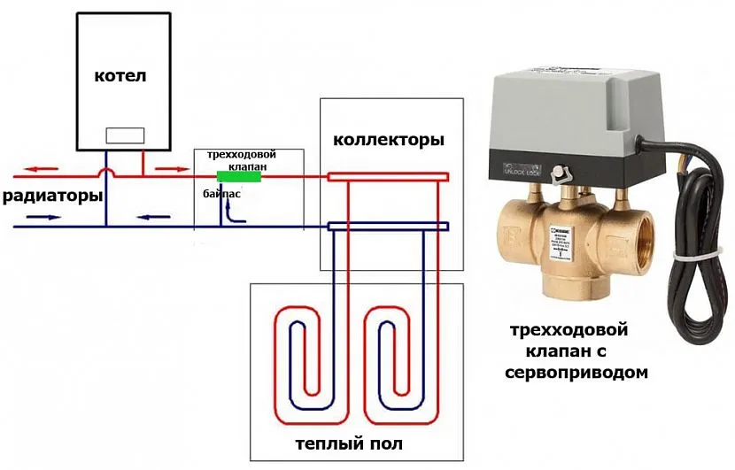 За допомогою триходового клапана гарячий теплоносій скидається в зворотний бік