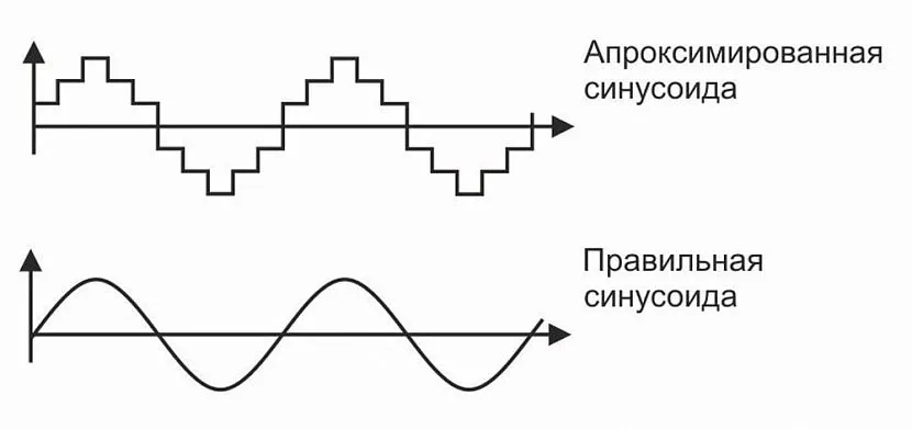 Відмінності між чистою та апроксимованою синусоїдою у правильності лінії