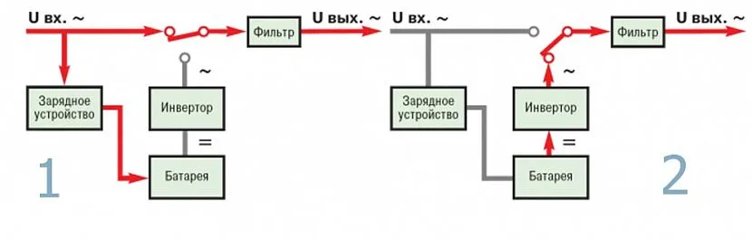 1 – режим від мережі, 2 – режим від акумулятора