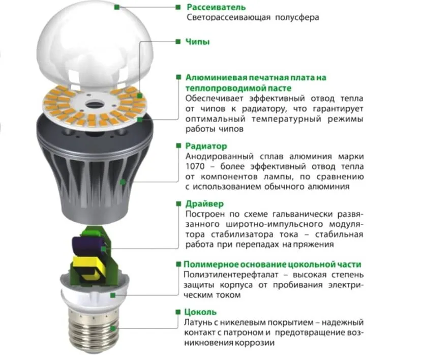 Основні компоненти світлодіодної лампи та їх призначення