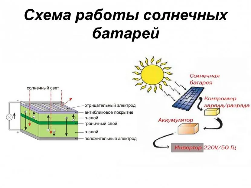 Сонячними батареями генерується постійний електрострум, який згодом перетворюється на змінний (використовується в побуті) за допомогою інвертора.