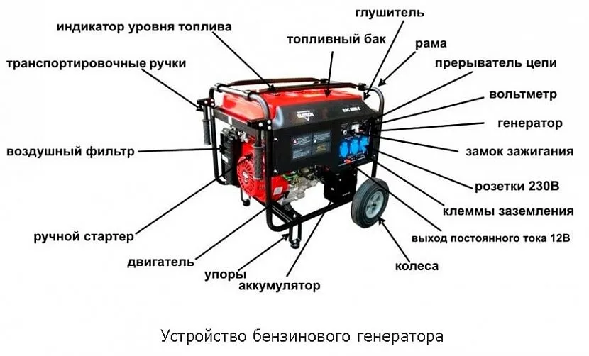 Детальна схема влаштування бензинового електрогенератора