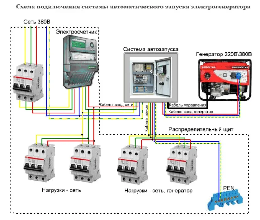 Варіант схеми підключення бензинового генератора до електричної мережі будинку