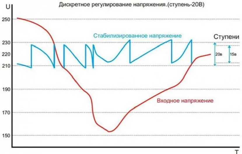 Наочний приклад графіка значення напруги під час роботи стабілізатора