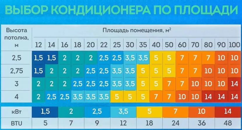 Таблиця для вибору кондиціонера за потужністю