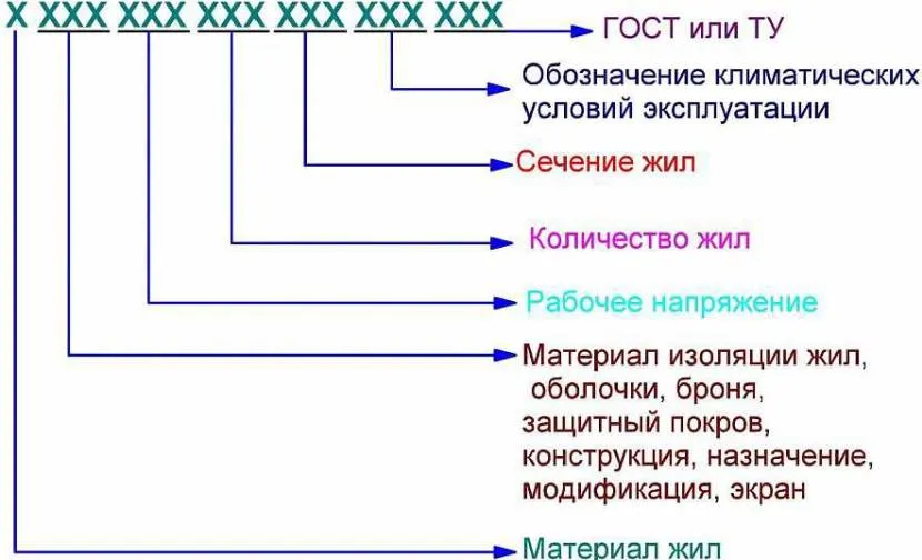 Схема маркування кабелю