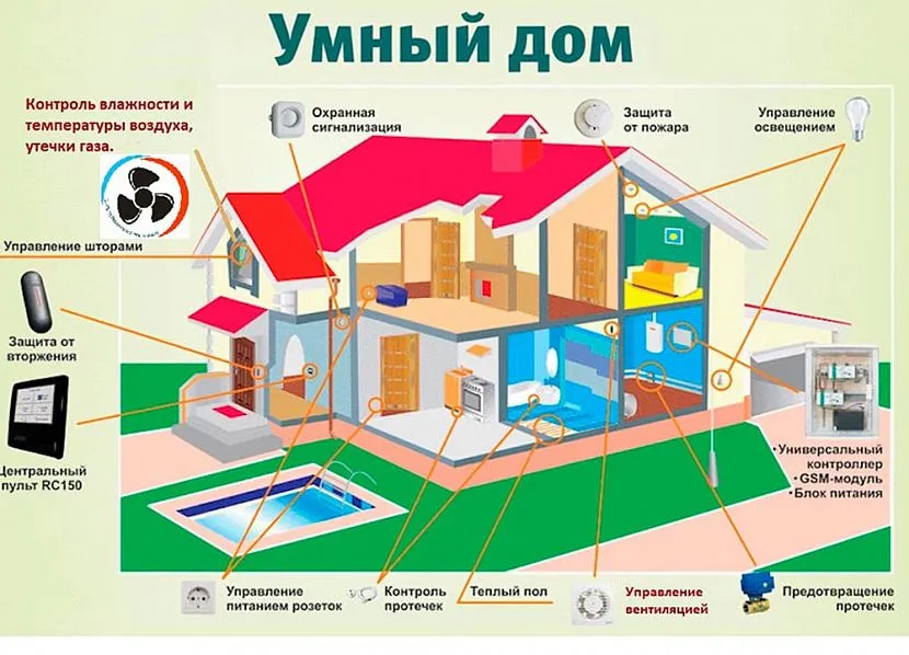 Така система обов'язково передбачає автоматичну вентиляцію