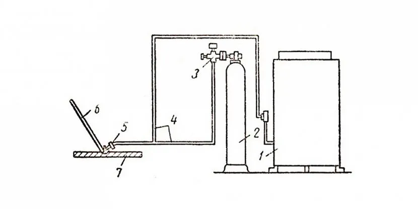 1 – генератор; 2 – кисень; 3 – редуктор; 4 – шланг; 5 – пальник; 6 - присадковий пруток; 7 – заготівля