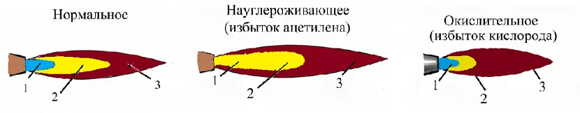 1-ядро; 2-відновна зона; 3-факел полум'я