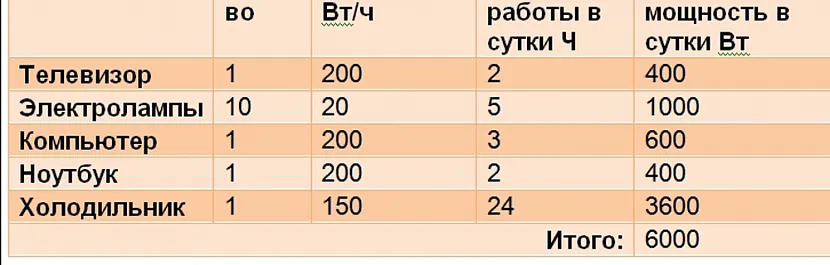 Основні струмоприймачі, які з'їдають ємність акумуляторів