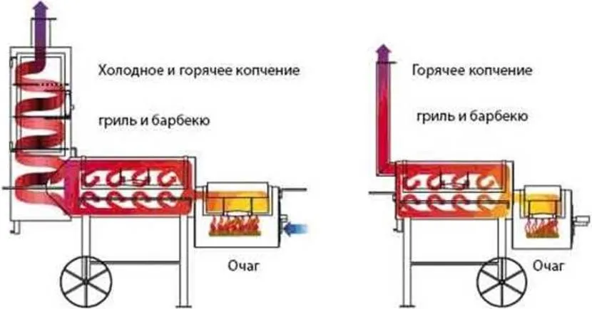 Принцип роботи трисекційної коптильні