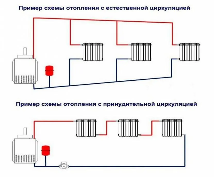 Схеми систем з природною та примусовою циркуляцією