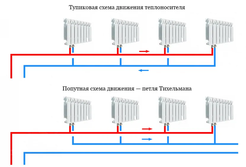 Тупикова схема застосовується при невеликій кількості радіаторів