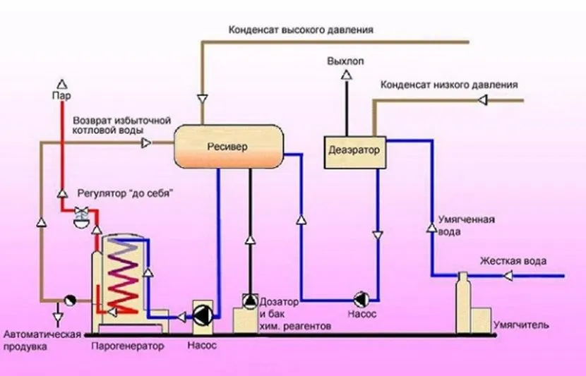 Схема монтажу автономної парової системи опалення