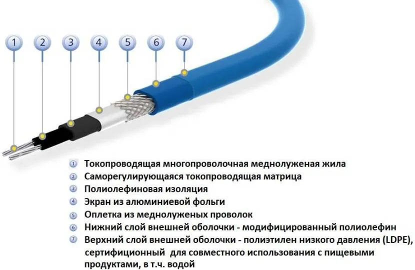 Будова саморегулюючого нагрівального кабелю