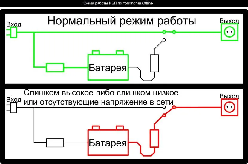 Схема роботи ДБЖ для газового агрегату