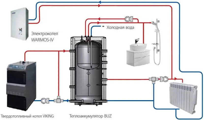 Schemat kombinowanego systemu grzewczego z akumulatorem ciepła