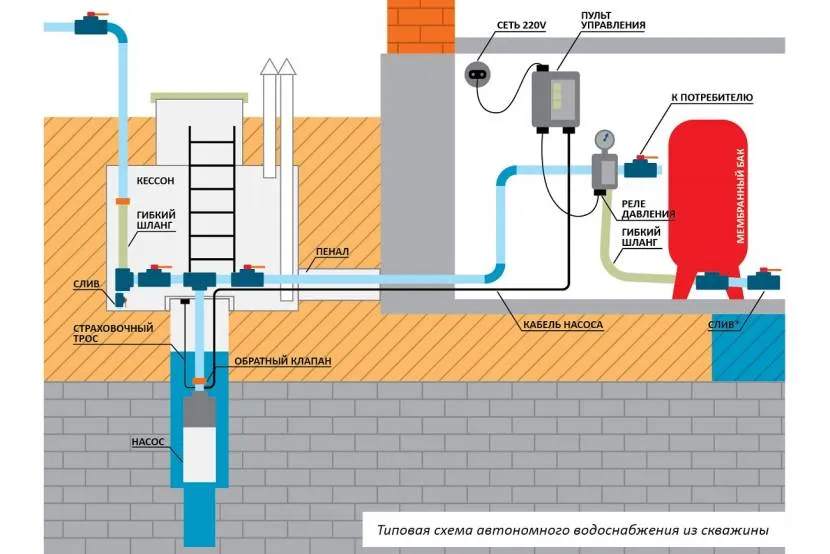 Autonomiczny schemat zaopatrzenia w wodę ze zbiornikiem membranowym