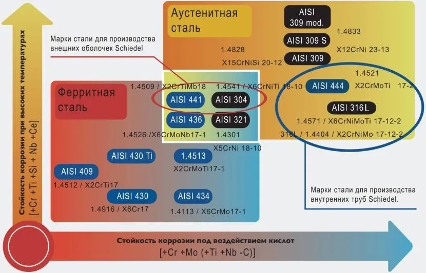 Стійкість різних марок сталі