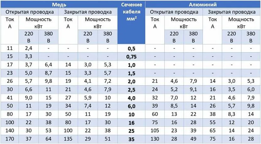 Таблиця співвідношення споживаної потужності та перерізу електричного розведення