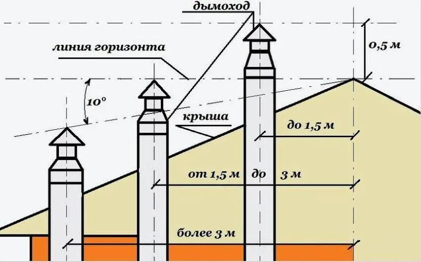 Wymagania dotyczące kominów kotłowych