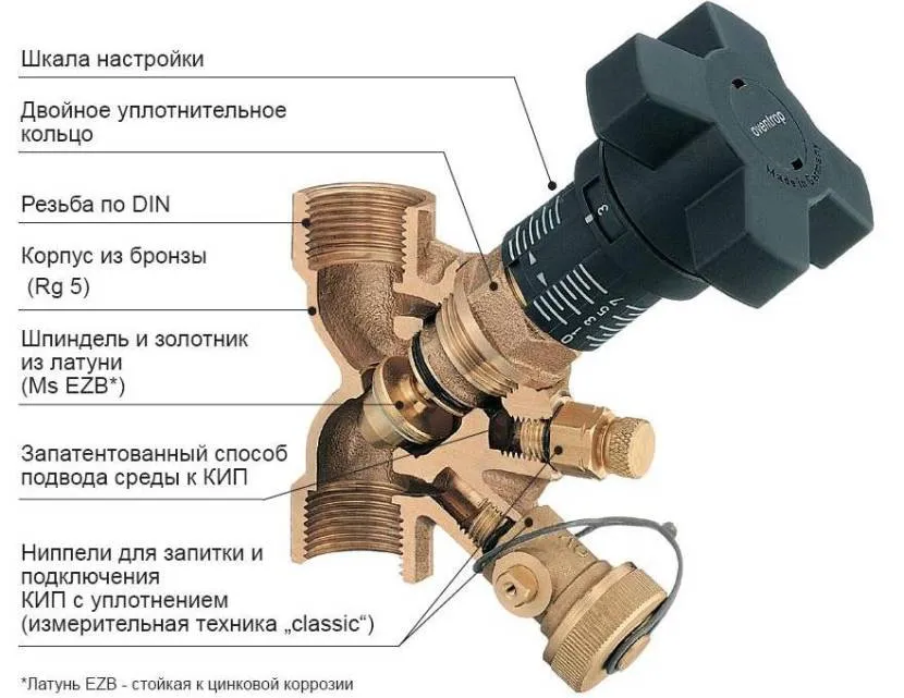 Шкала налаштування на 7 оборотів