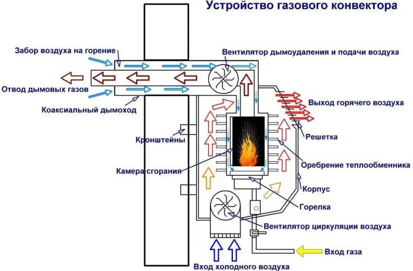 Схема влаштування газового конвекторного обігрівача