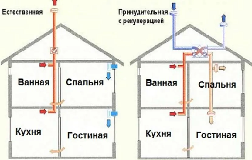 Варіанти циркуляції повітря у приватному будинку