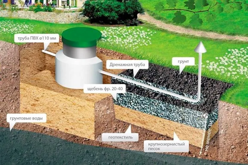 Схема роботи септика із ґрунтовим доочищенням стоків через дренажні труби.