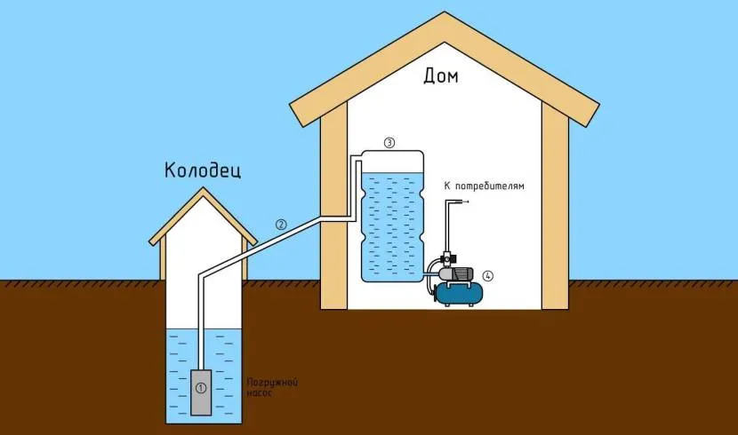 Jeden ze sposobów na odprowadzenie wody do domu ze studni