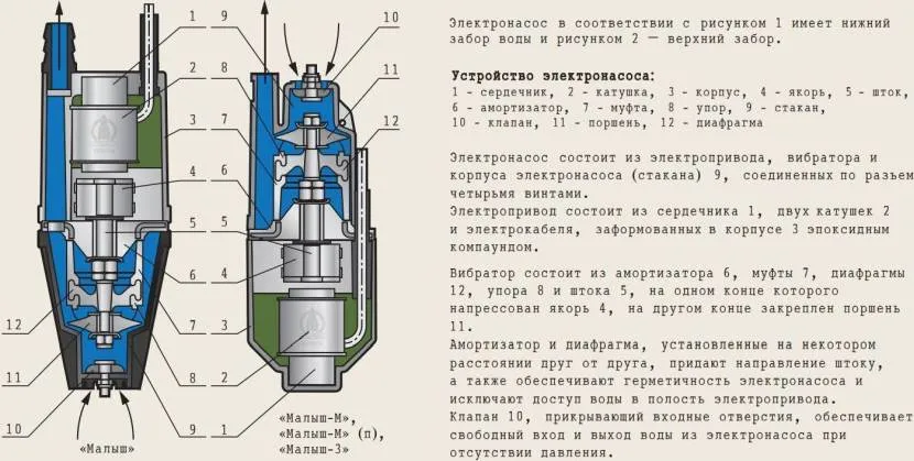 Внутрішній пристрій насосного обладнання для свердловин