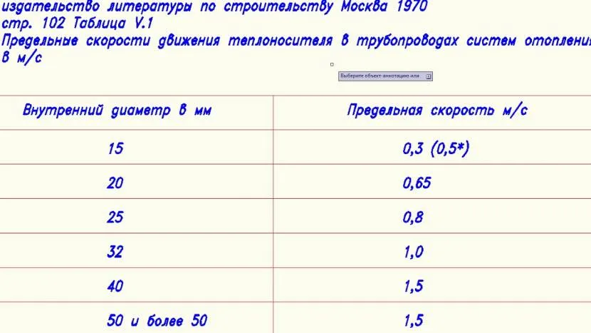 Граничні швидкості руху теплоносія