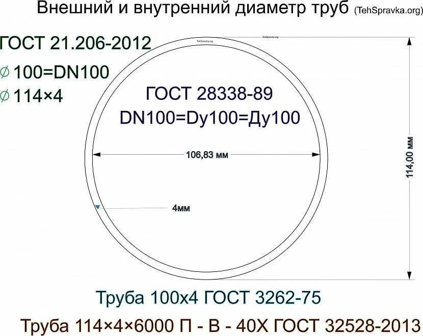 Діаметри труб. ГОСТ