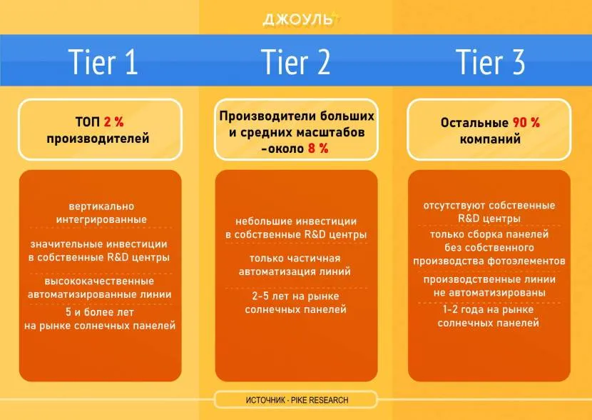 Відмінності рейтингів Tier