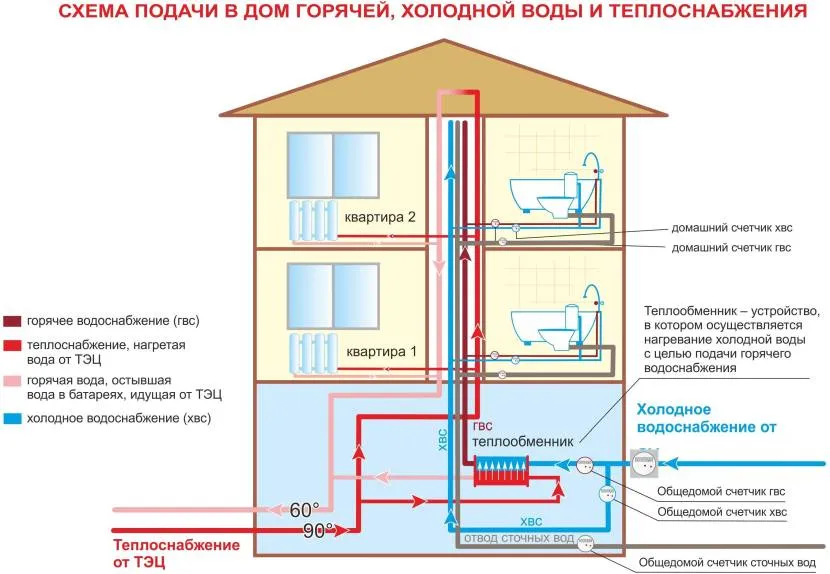 Схема подачі води та лічильники