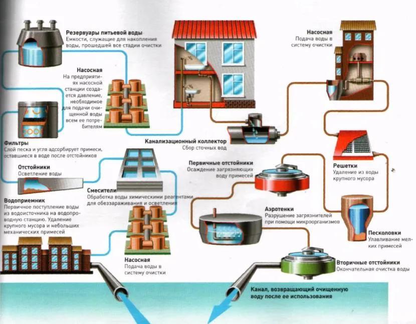 Ogólny schemat zaopatrzenia w wodę i urządzeń sanitarnych