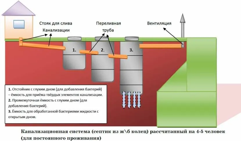 Септик – один із варіантів КС