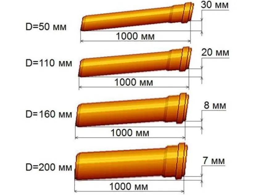 Зв'язок діаметра труби з її ухилом