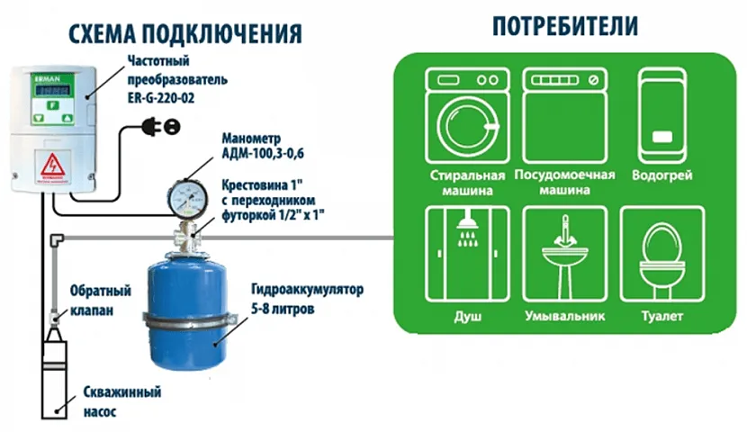 Підключення насоса до системи водопостачання