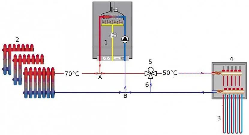 1 – котел; 2 – радіатори; 3 – водяна тепла підлога; 4 – колектор; 5 – триходовий клапан; 6 – байпас
