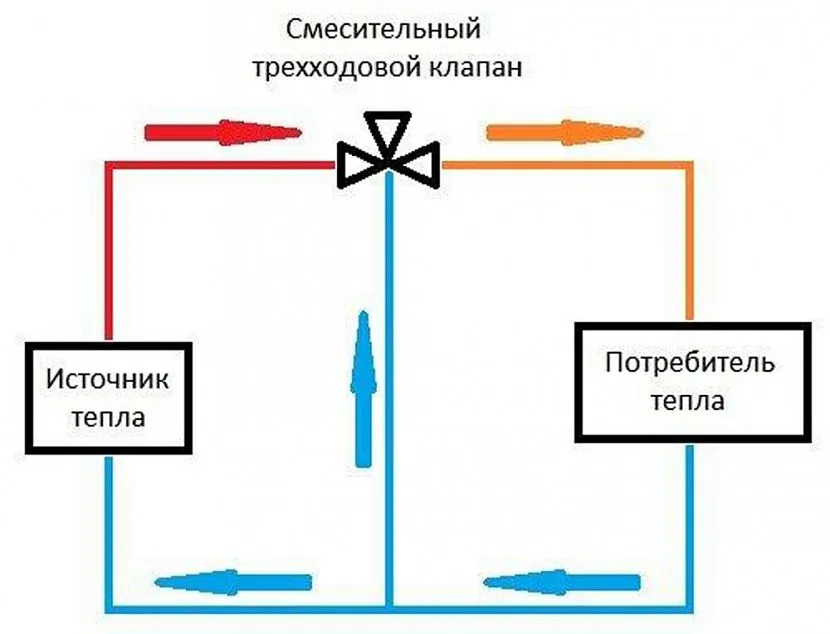 На схемі показано положення відкритого клапана